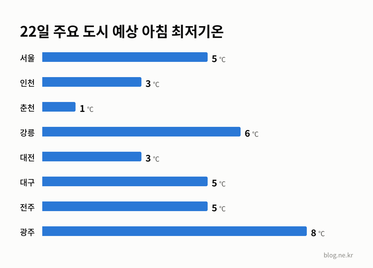 22일 주요 도시 예상 아침 최저기온 인포그래픽