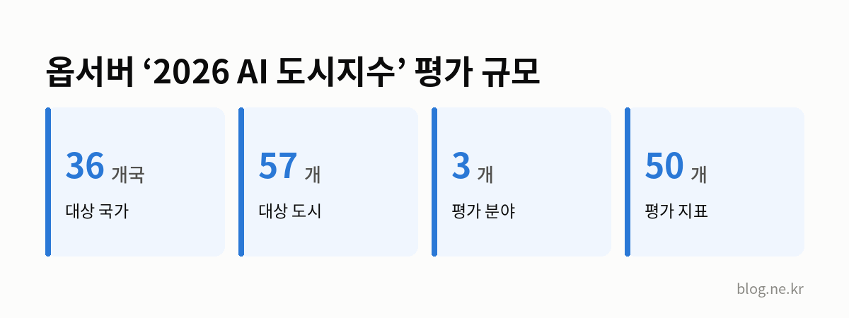 옵서버 ‘2026 AI 도시지수’ 평가 규모 인포그래픽