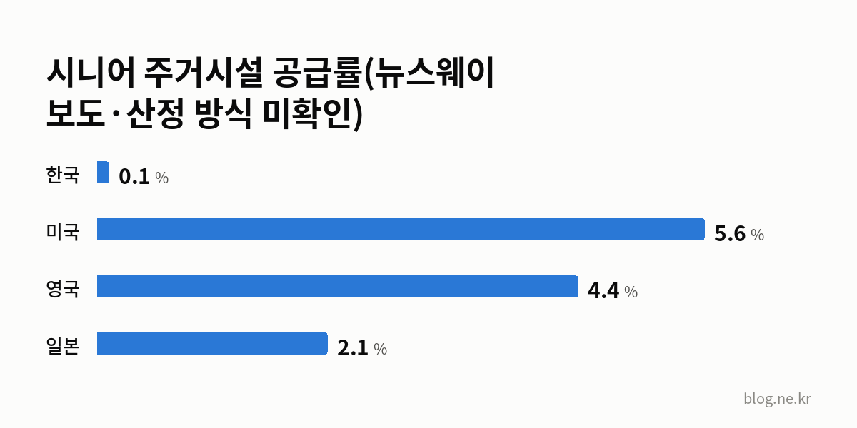 시니어 주거시설 공급률(뉴스웨이 보도·산정 방식 미확인) 인포그래픽