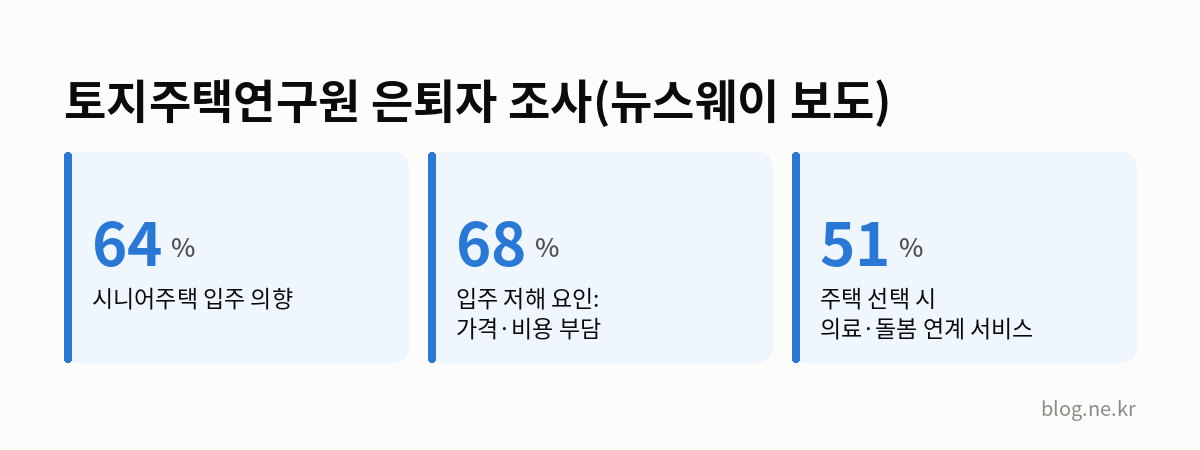 토지주택연구원 은퇴자 조사(뉴스웨이 보도) 인포그래픽