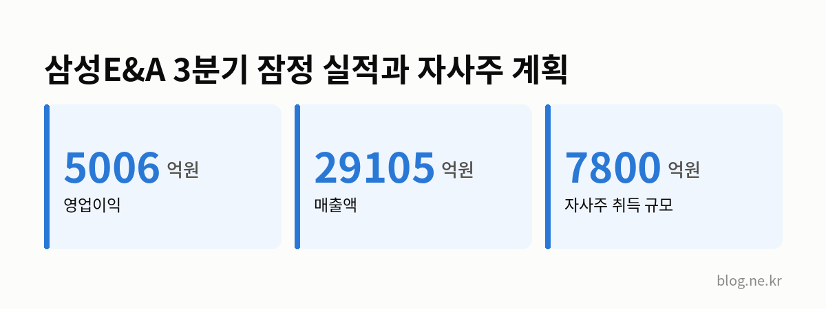 삼성E&A 3분기 잠정 실적과 자사주 계획 인포그래픽