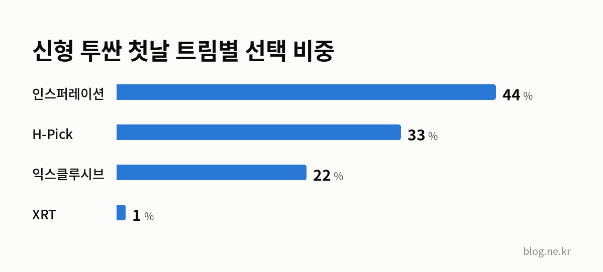 신형 투싼 첫날 트림별 선택 비중 인포그래픽