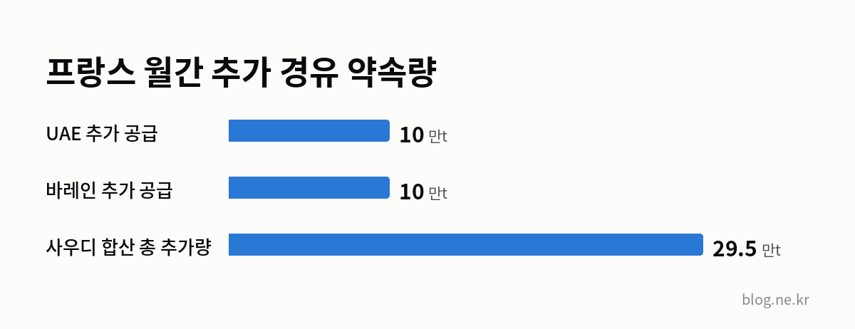 프랑스 월간 추가 경유 약속량 인포그래픽