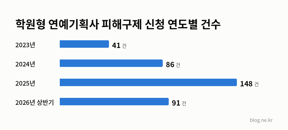 학원형 연예기획사 피해구제 신청 연도별 건수 인포그래픽
