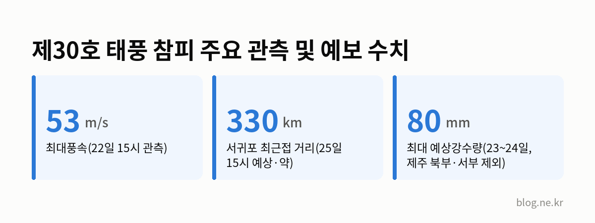 제30호 태풍 참피 주요 관측 및 예보 수치 인포그래픽