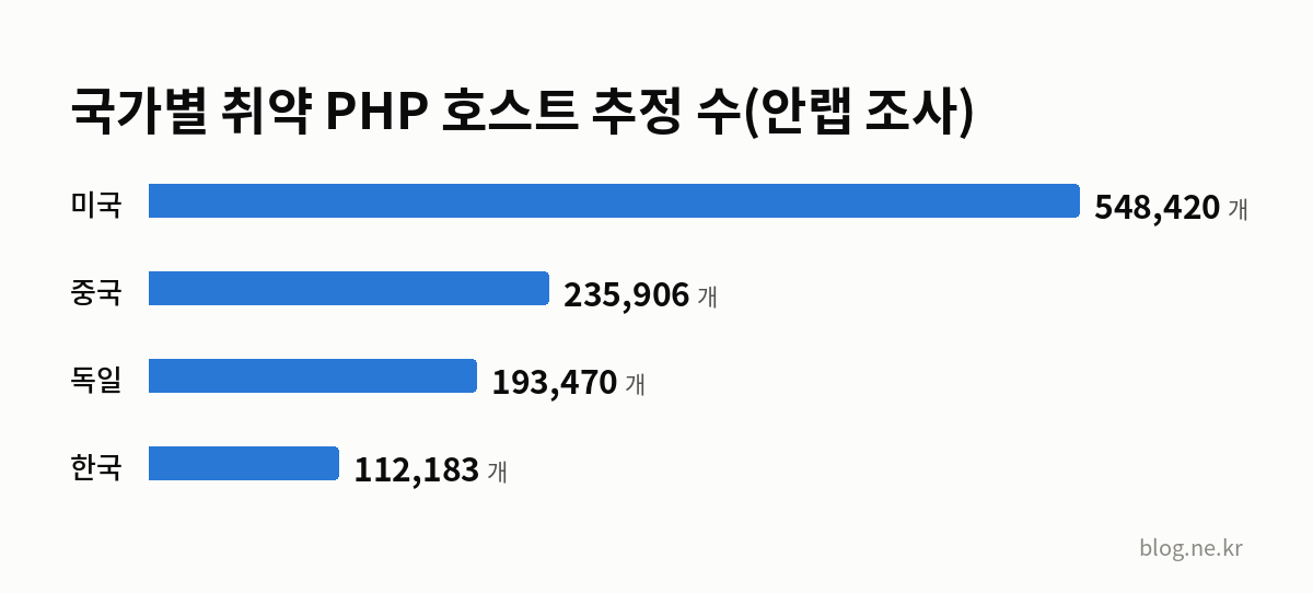 국가별 취약 PHP 호스트 추정 수(안랩 조사) 인포그래픽
