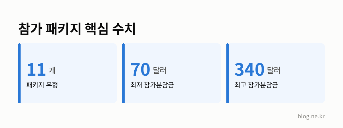 참가 패키지 핵심 수치 인포그래픽