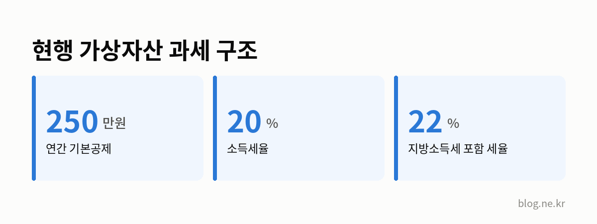 현행 가상자산 과세 구조 인포그래픽