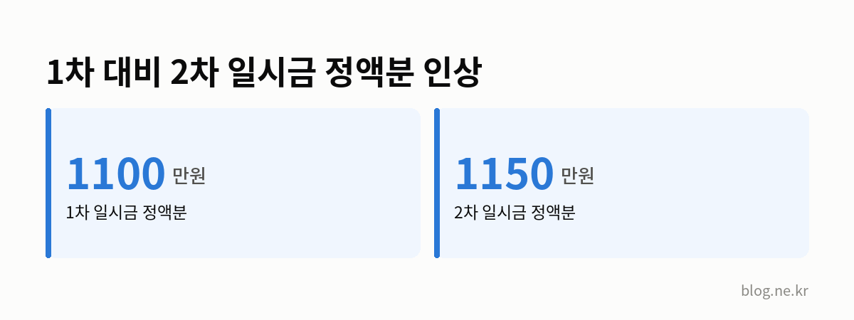1차 대비 2차 일시금 정액분 인상 인포그래픽