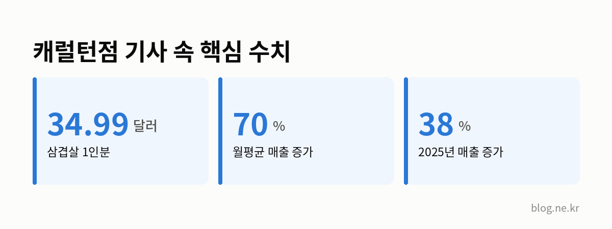 캐럴턴점 기사 속 핵심 수치 인포그래픽