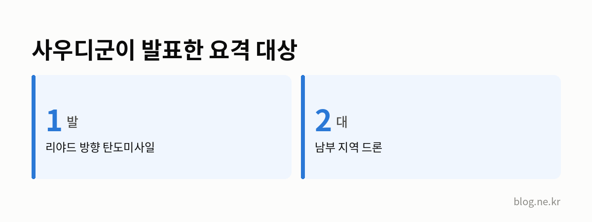 사우디군이 발표한 요격 대상 인포그래픽