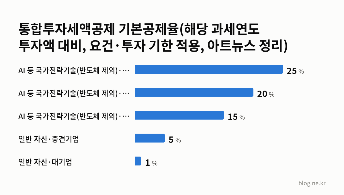 통합투자세액공제 기본공제율(해당 과세연도 투자액 대비, 요건·투자 기한 적용, 아트뉴스 정리) 인포그래픽