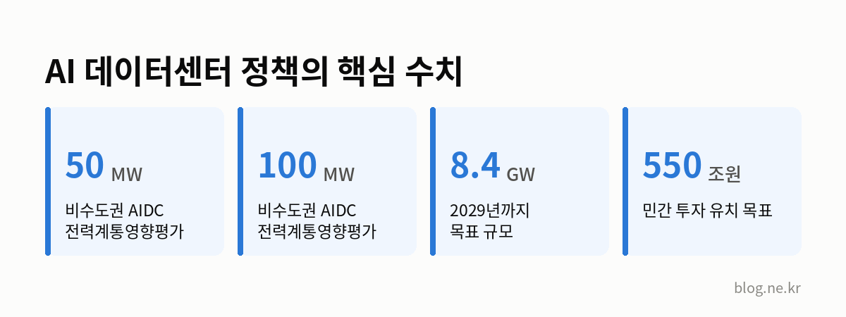 AI 데이터센터 정책의 핵심 수치 인포그래픽