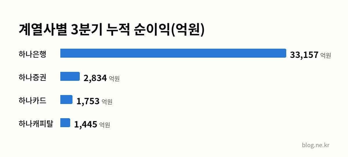 계열사별 3분기 누적 순이익(억원) 인포그래픽