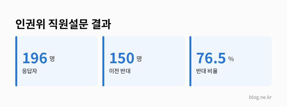 인권위 직원설문 결과 인포그래픽