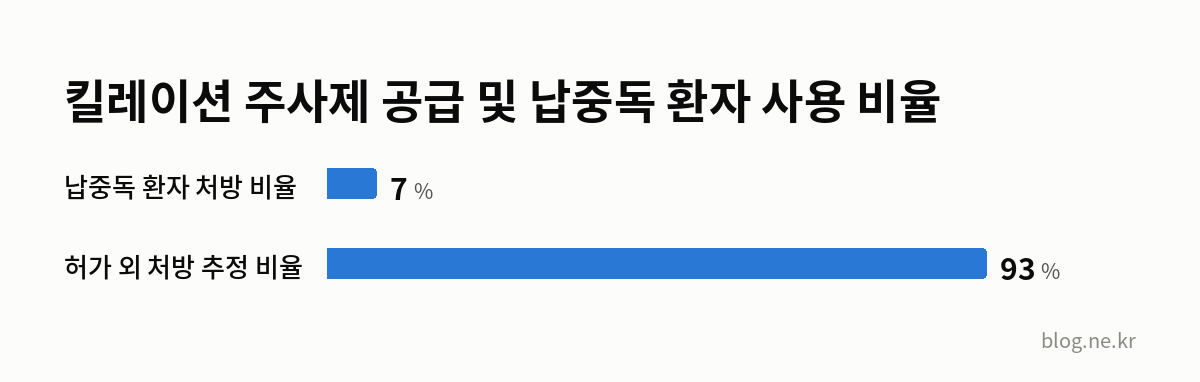 킬레이션 주사제 공급 및 납중독 환자 사용 비율 인포그래픽