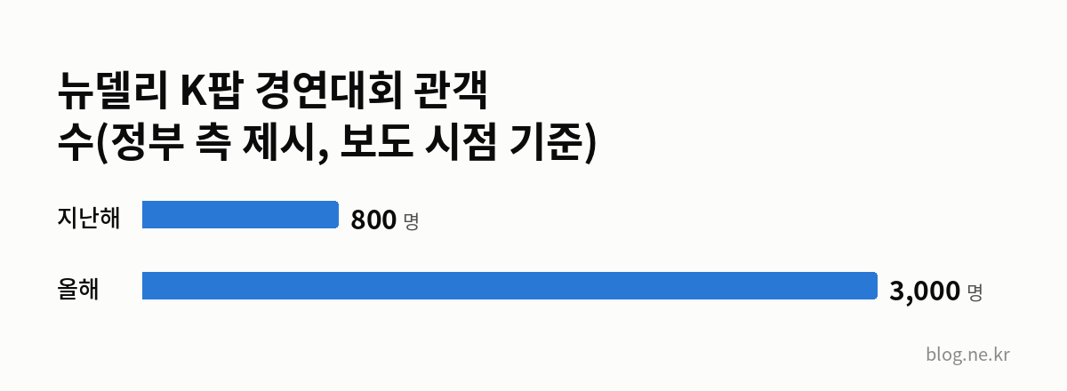 뉴델리 K팝 경연대회 관객 수(정부 측 제시, 보도 시점 기준) 인포그래픽