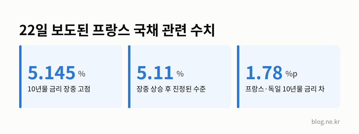 22일 보도된 프랑스 국채 관련 수치 인포그래픽