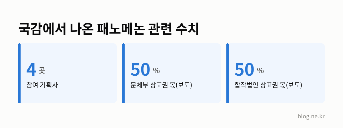 국감에서 나온 패노메논 관련 수치 인포그래픽
