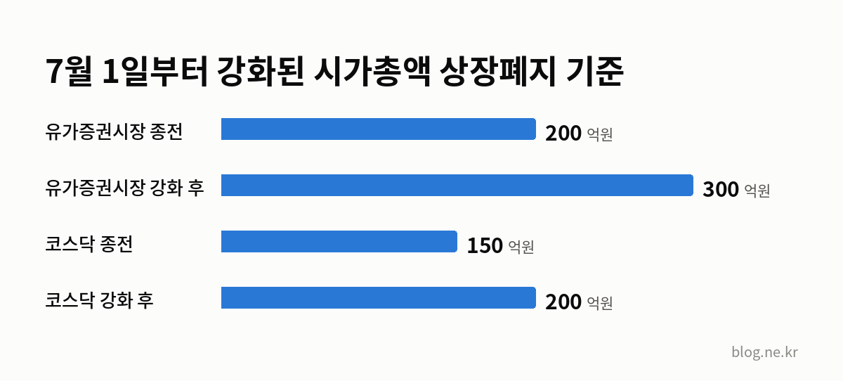 7월 1일부터 강화된 시가총액 상장폐지 기준 인포그래픽