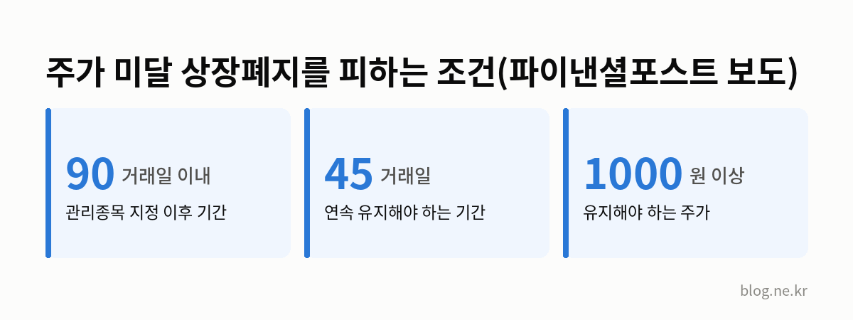 주가 미달 상장폐지를 피하는 조건(파이낸셜포스트 보도) 인포그래픽