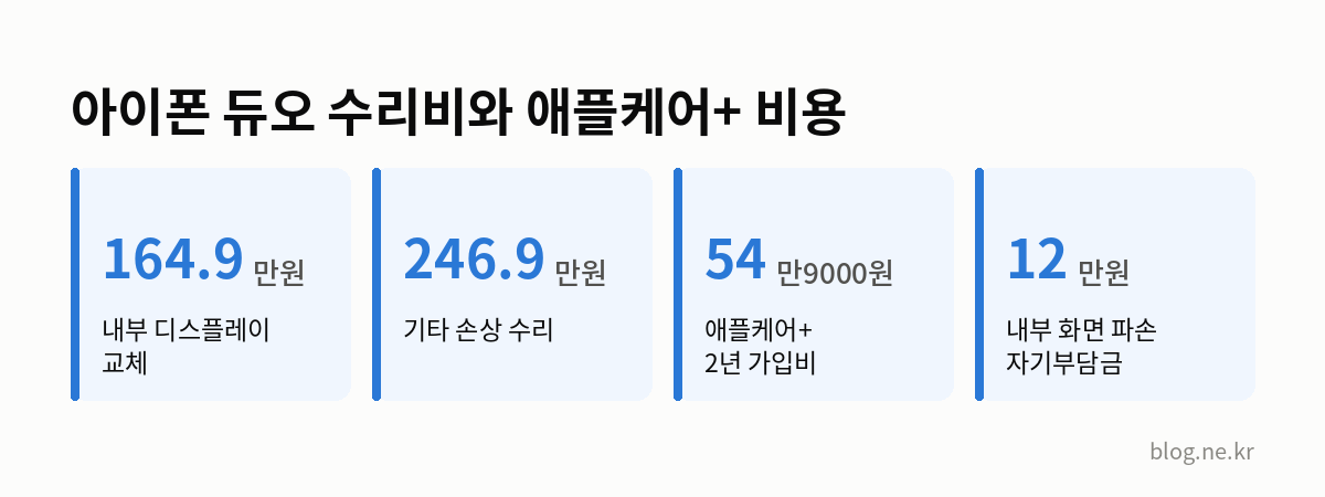 아이폰 듀오 수리비와 애플케어+ 비용 인포그래픽