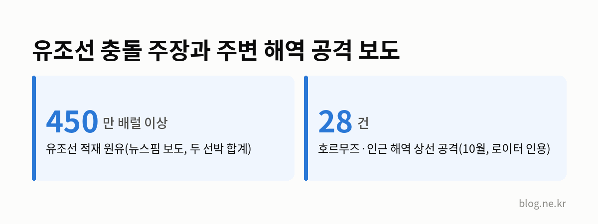 유조선 충돌 주장과 주변 해역 공격 보도 인포그래픽
