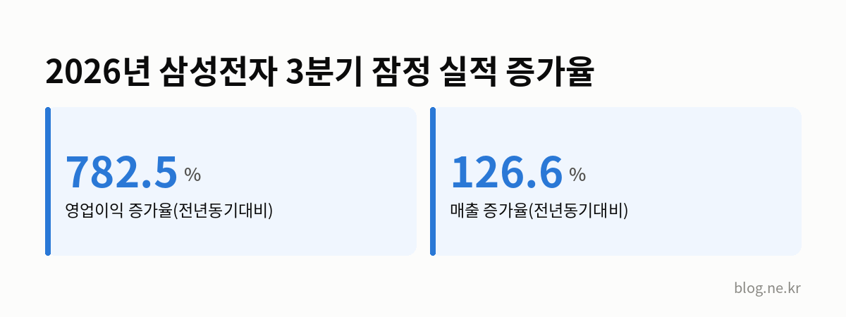 2026년 삼성전자 3분기 잠정 실적 증가율 인포그래픽
