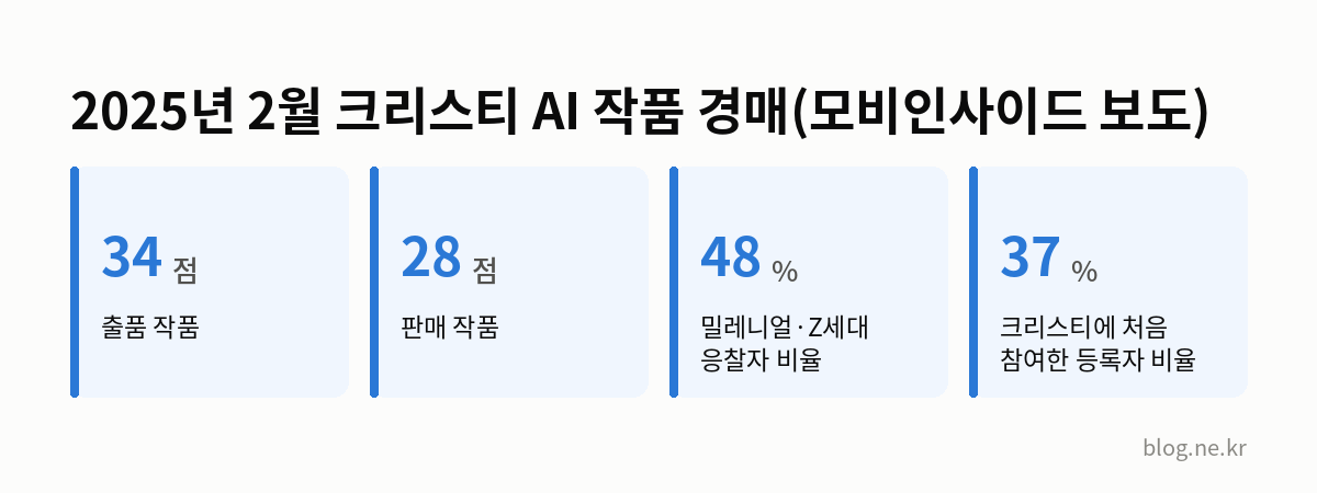 2025년 2월 크리스티 AI 작품 경매(모비인사이드 보도) 인포그래픽