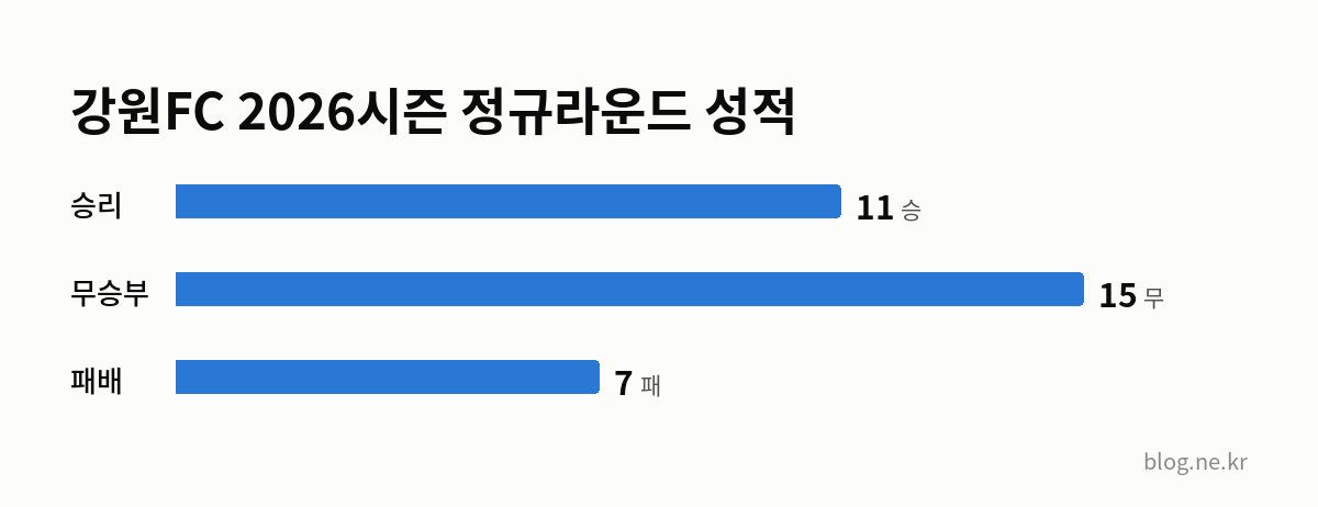 강원FC 2026시즌 정규라운드 성적 인포그래픽
