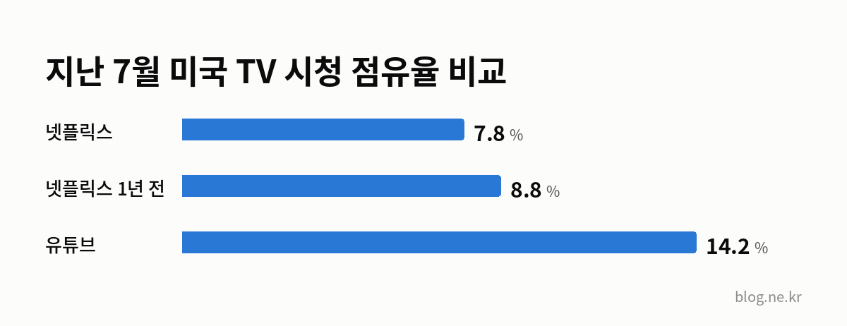 지난 7월 미국 TV 시청 점유율 비교 인포그래픽