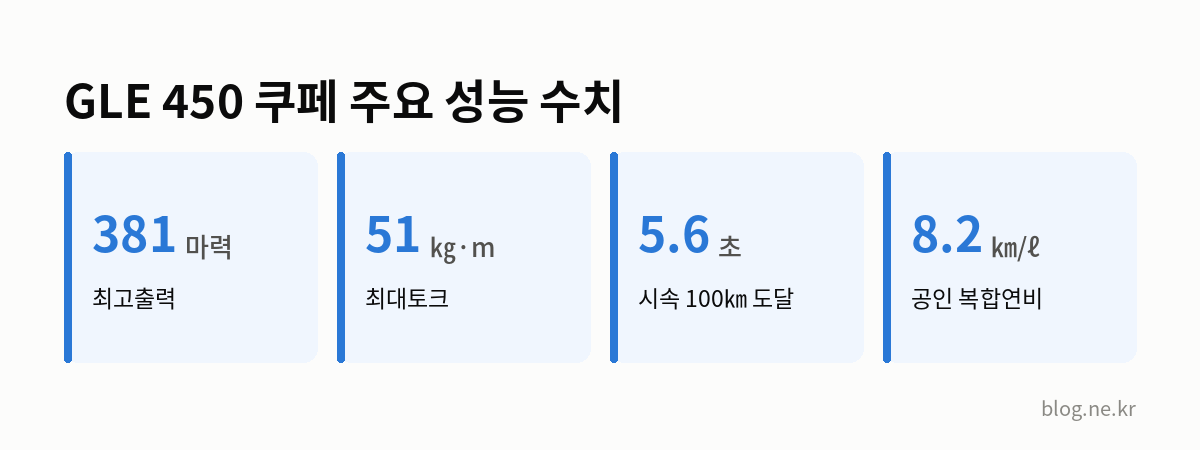 GLE 450 쿠페 주요 성능 수치 인포그래픽