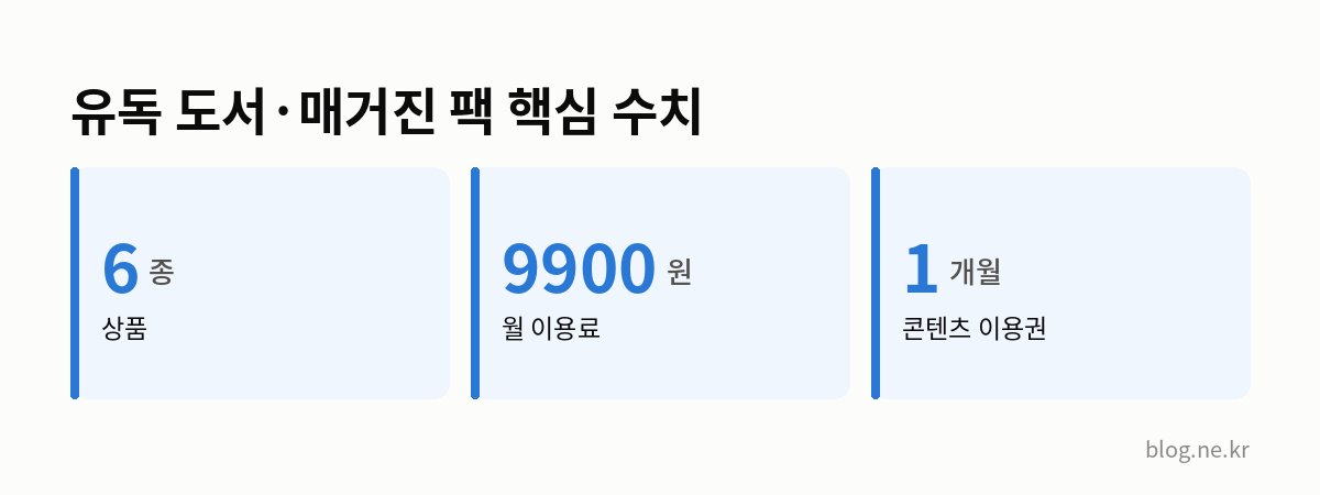 유독 도서·매거진 팩 핵심 수치 인포그래픽