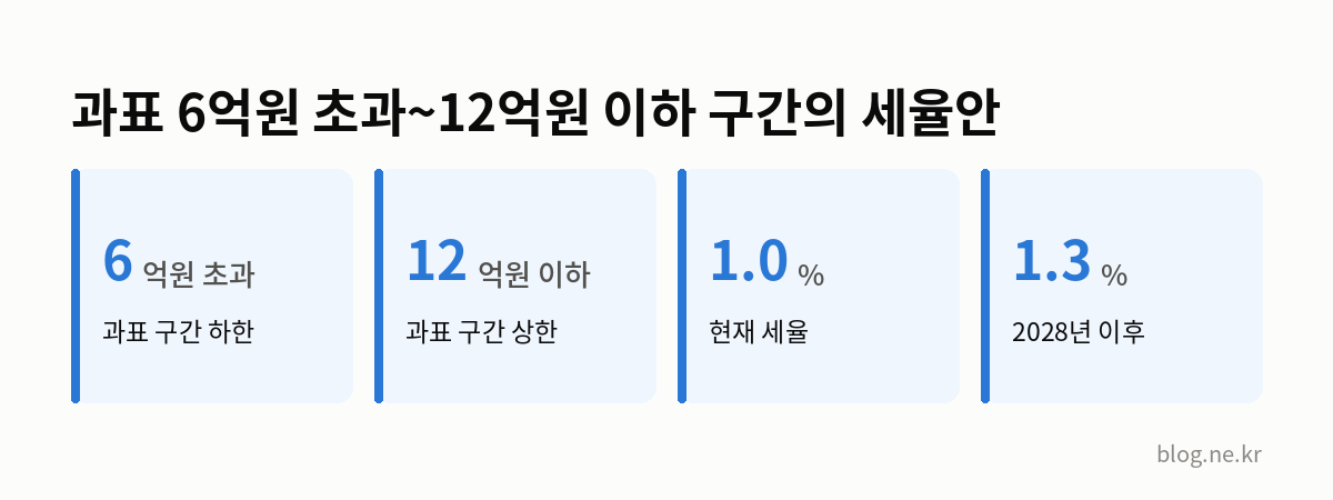 과표 6억원 초과~12억원 이하 구간의 세율안 인포그래픽
