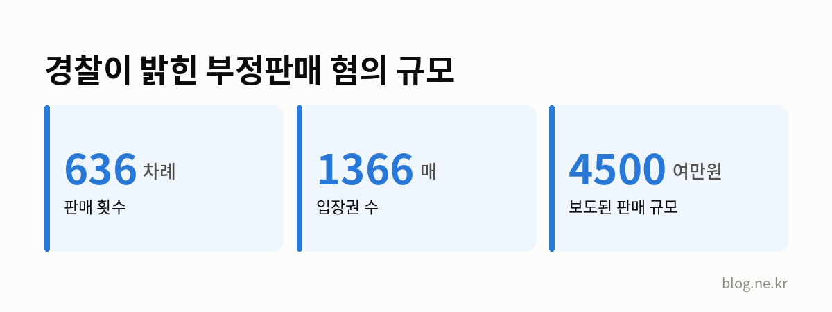 경찰이 밝힌 부정판매 혐의 규모 인포그래픽