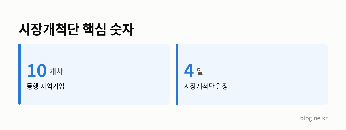 시장개척단 핵심 숫자 인포그래픽