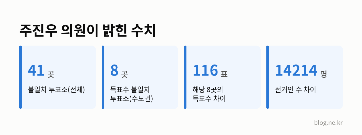 주진우 의원이 밝힌 수치 인포그래픽