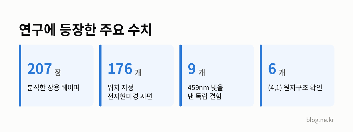 연구에 등장한 주요 수치 인포그래픽