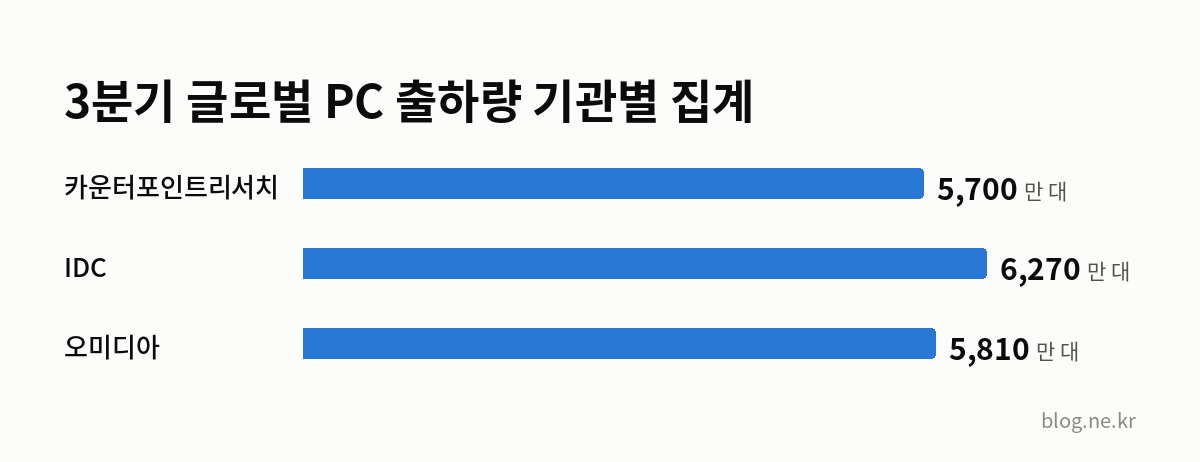 3분기 글로벌 PC 출하량 기관별 집계 인포그래픽