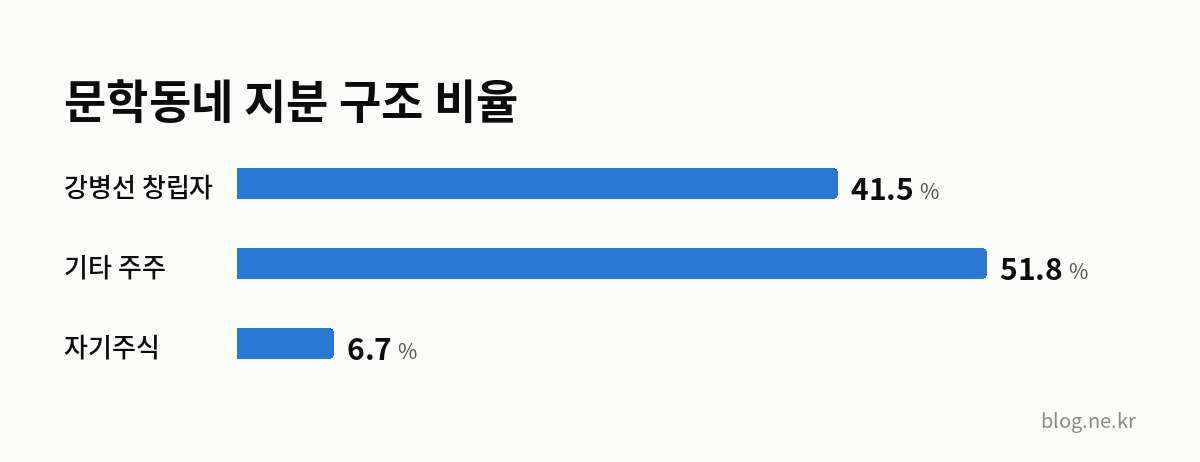 문학동네 지분 구조 비율 인포그래픽