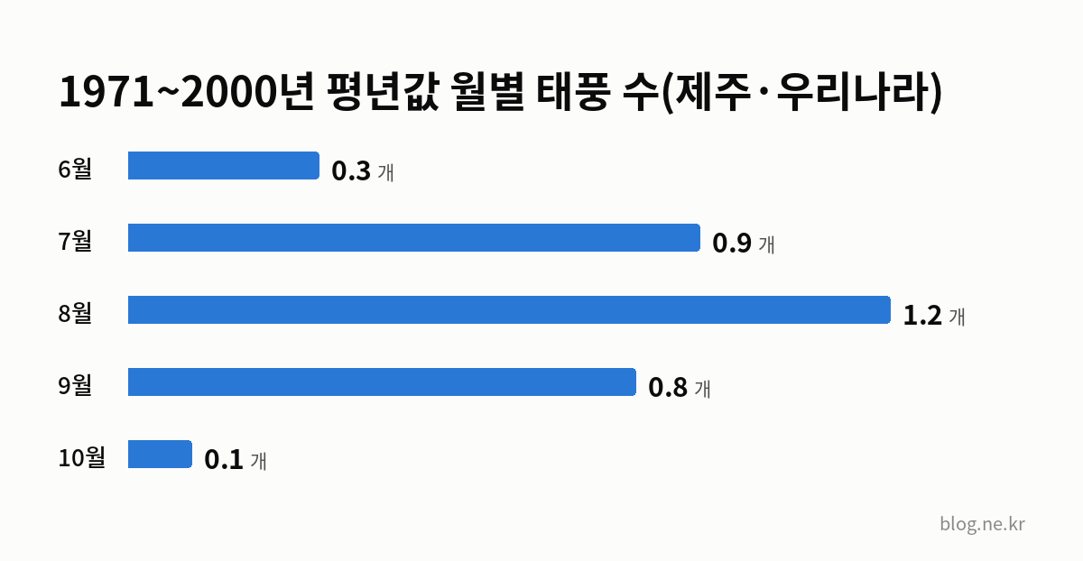 1971~2000년 평년값 월별 태풍 수(제주·우리나라) 인포그래픽