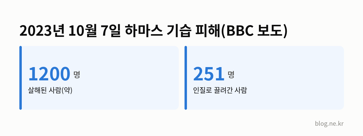 2023년 10월 7일 하마스 기습 피해(BBC 보도) 인포그래픽