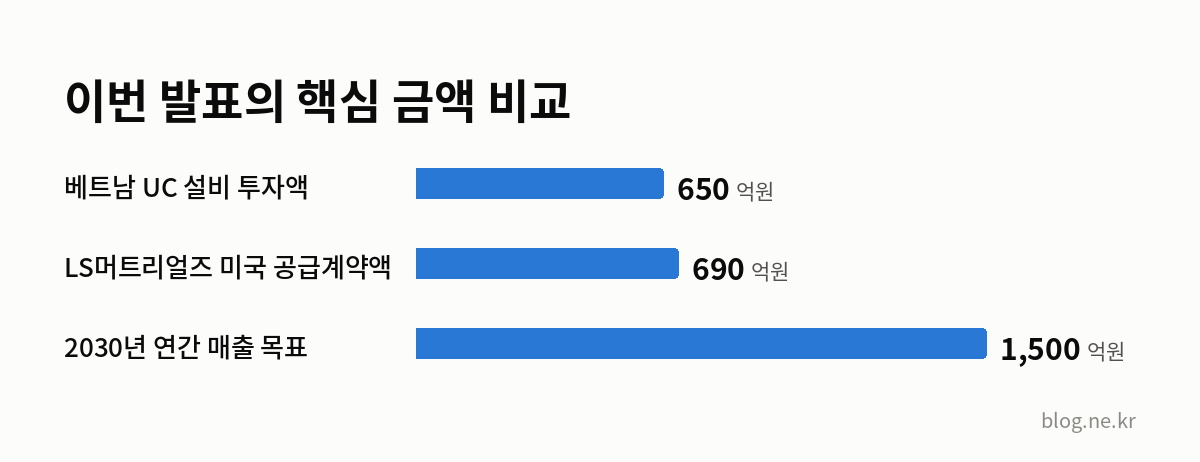 이번 발표의 핵심 금액 비교 인포그래픽