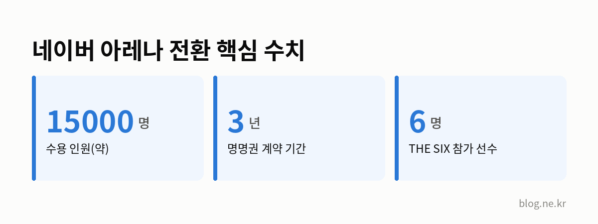 네이버 아레나 전환 핵심 수치 인포그래픽