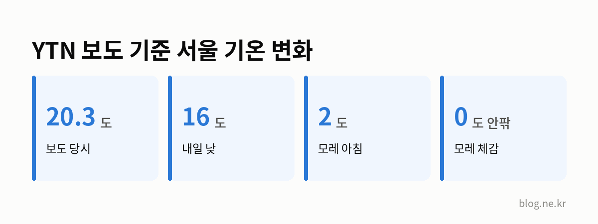 YTN 보도 기준 서울 기온 변화 인포그래픽
