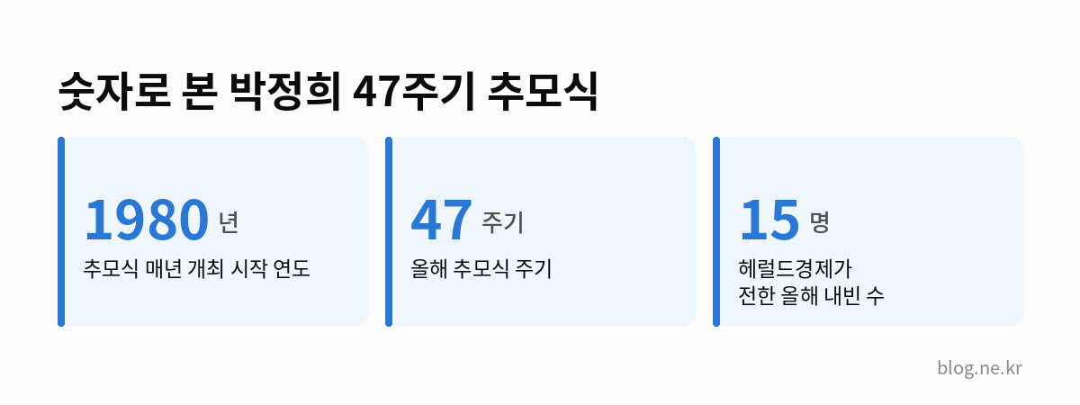 숫자로 본 박정희 47주기 추모식 인포그래픽