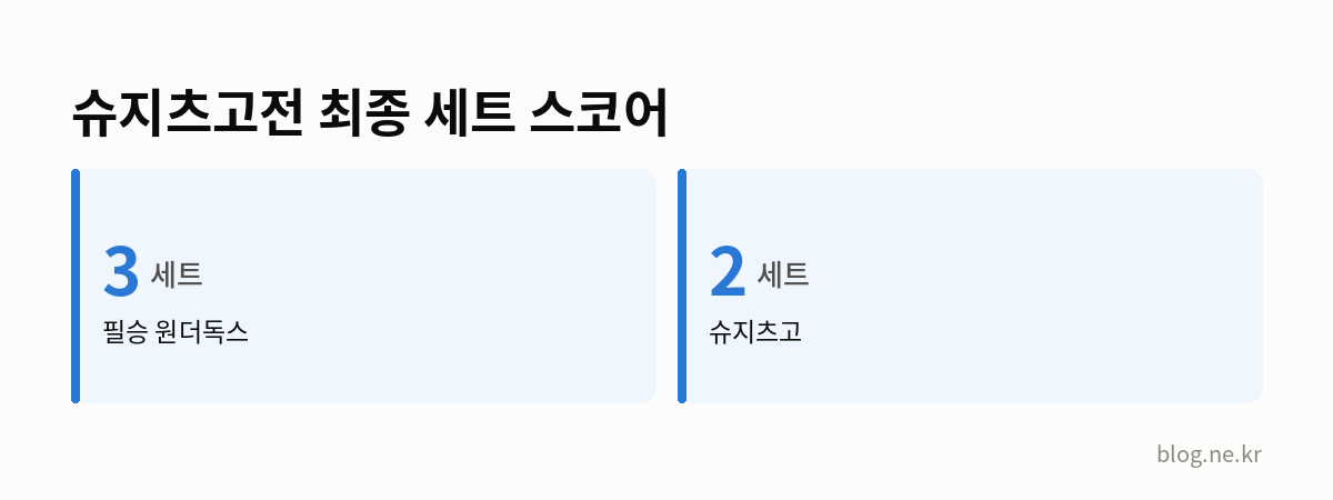 슈지츠고전 최종 세트 스코어 인포그래픽