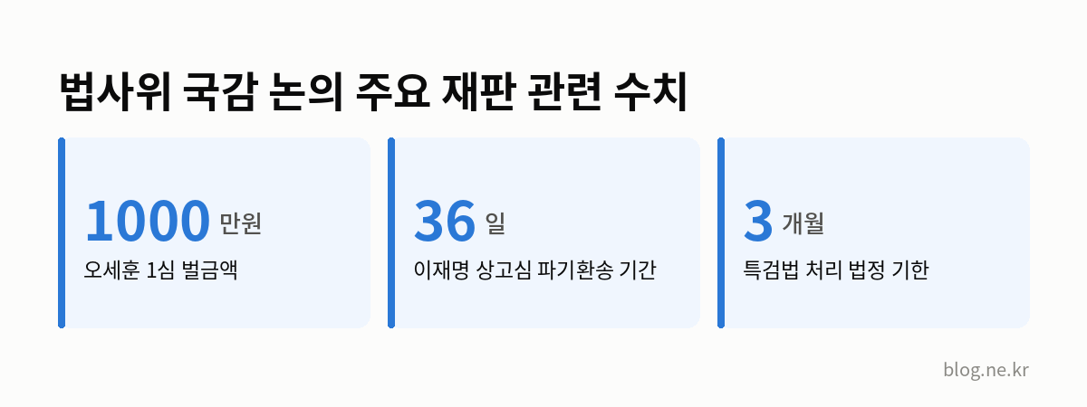 법사위 국감 논의 주요 재판 관련 수치 인포그래픽