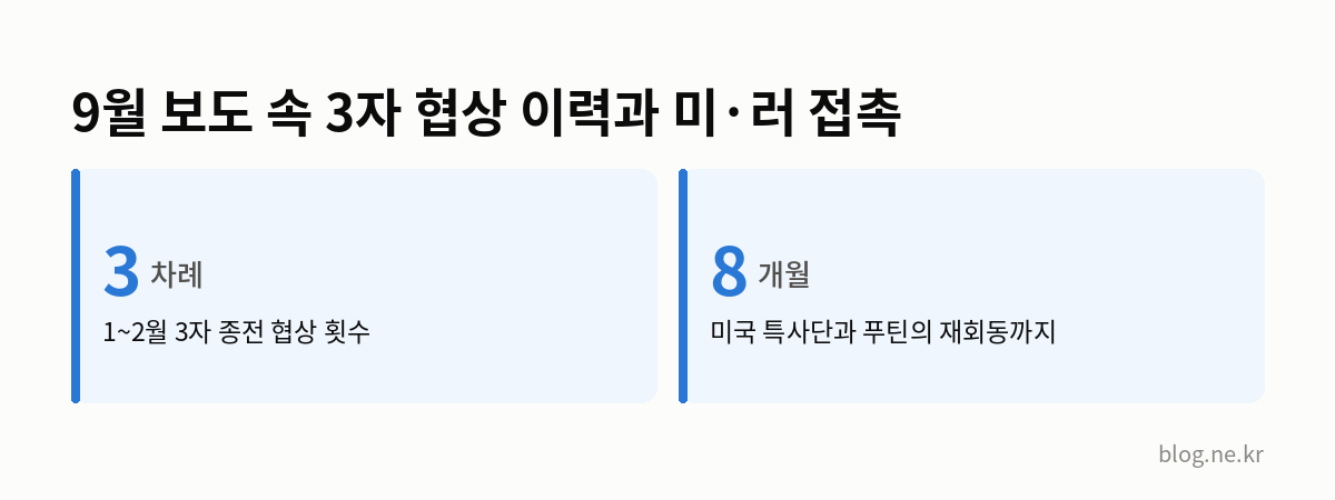 9월 보도 속 3자 협상 이력과 미·러 접촉 인포그래픽