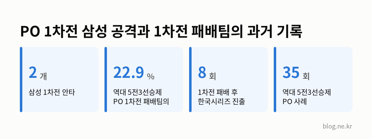 PO 1차전 삼성 공격과 1차전 패배팀의 과거 기록 인포그래픽
